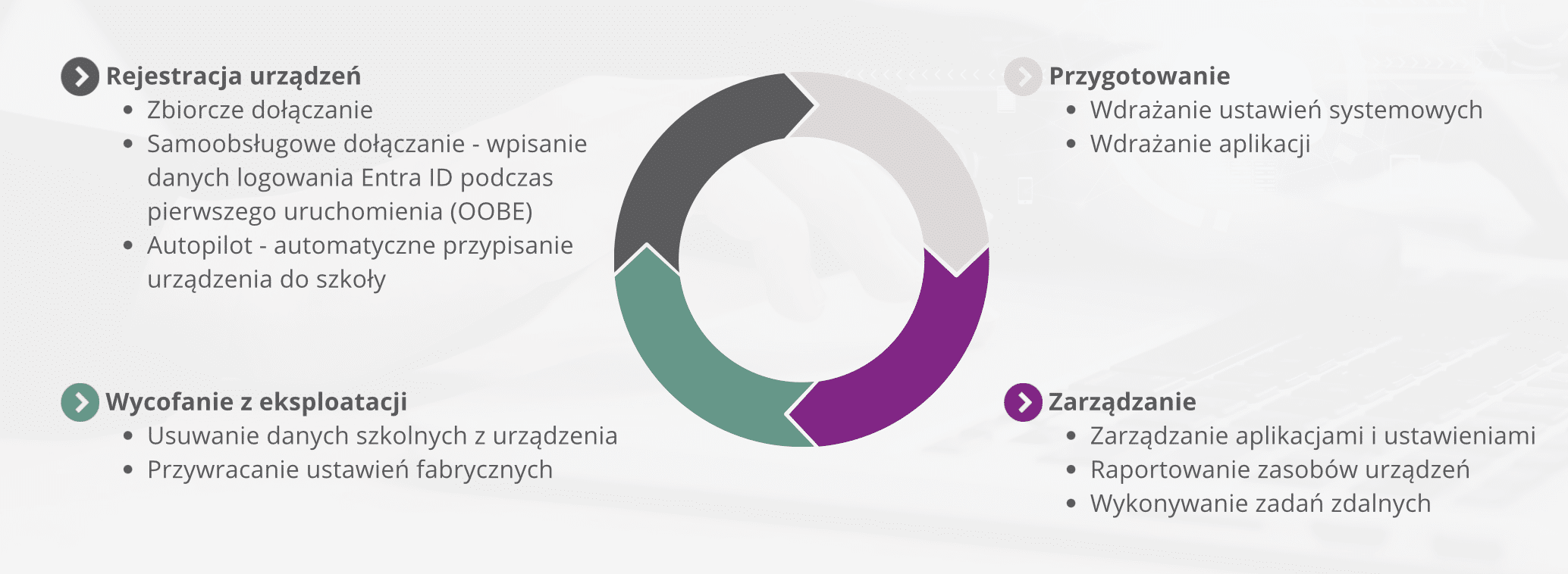 Działanie Microsoft Intune